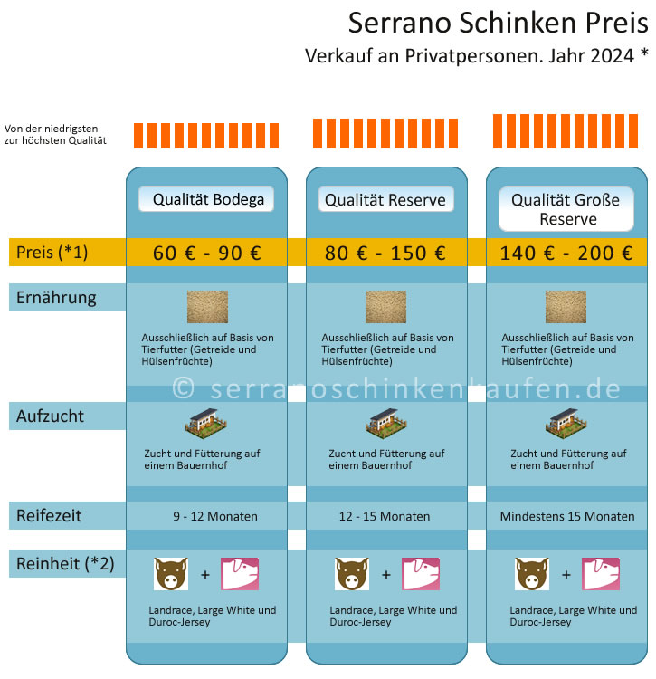 Serrano Schinken Preis